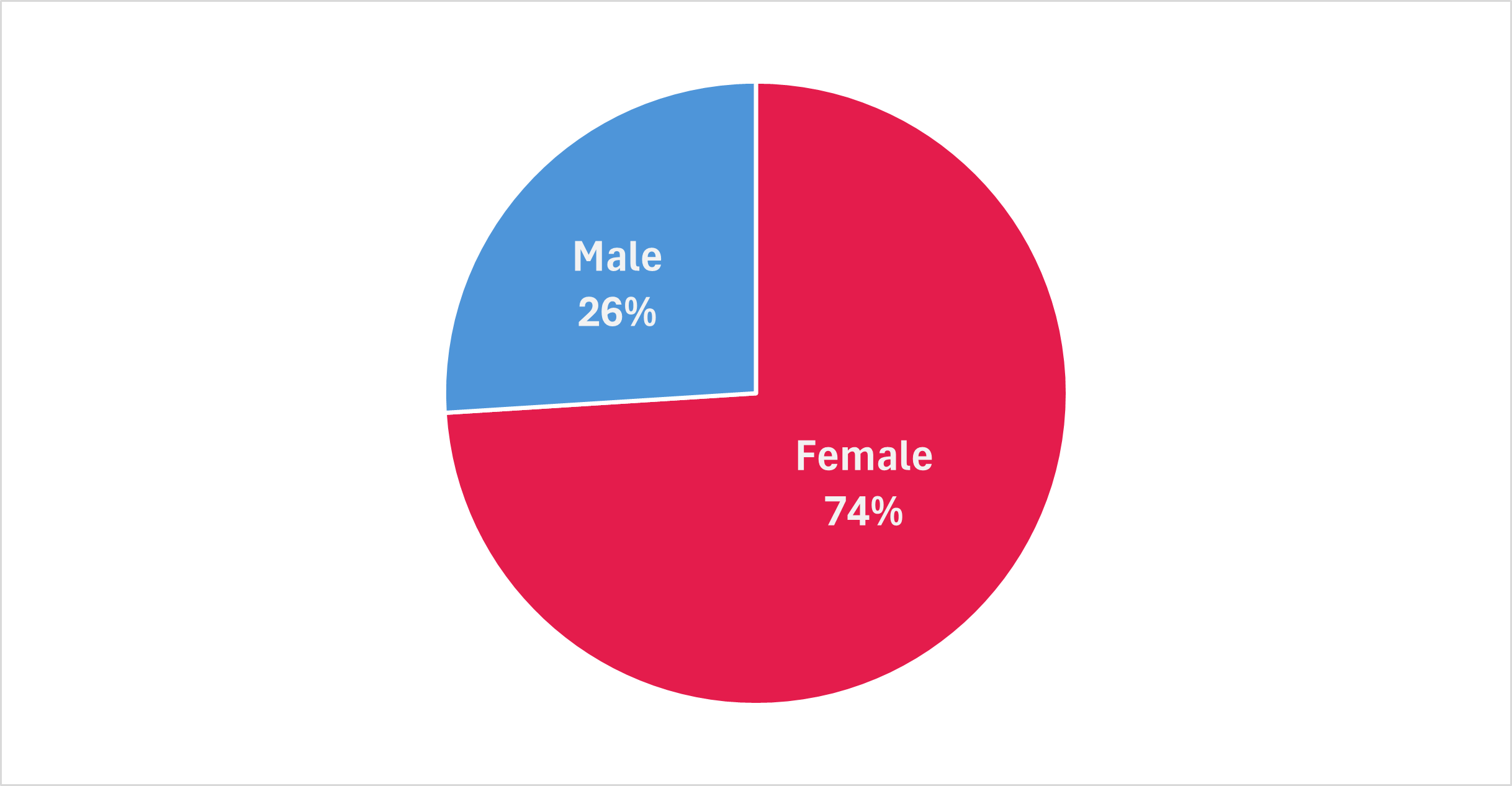 Female 74%; Male 26%